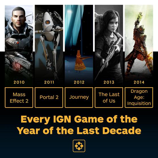 IGN公布过去十年最佳游戏和电影