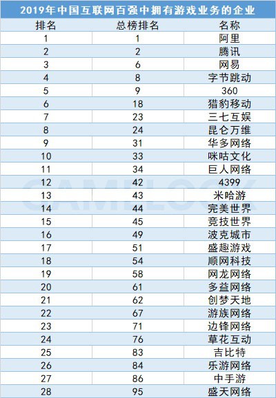 工信部公布中国互联网企业100强 有28家做游戏