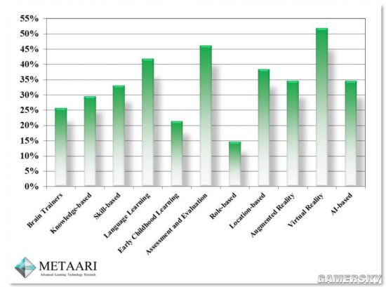与游戏相关的教育愈发值钱：市场将达到240亿美元 增长率33.2%