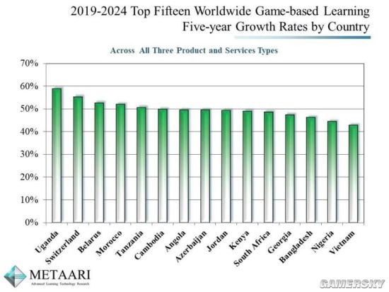 与游戏相关的教育愈发值钱：市场将达到240亿美元 增长率33.2%