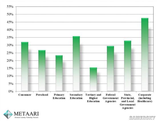 与游戏相关的教育愈发值钱：市场将达到240亿美元 增长率33.2%