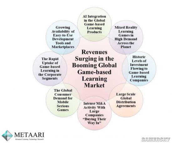 与游戏相关的教育愈发值钱：市场将达到240亿美元 增长率33.2%